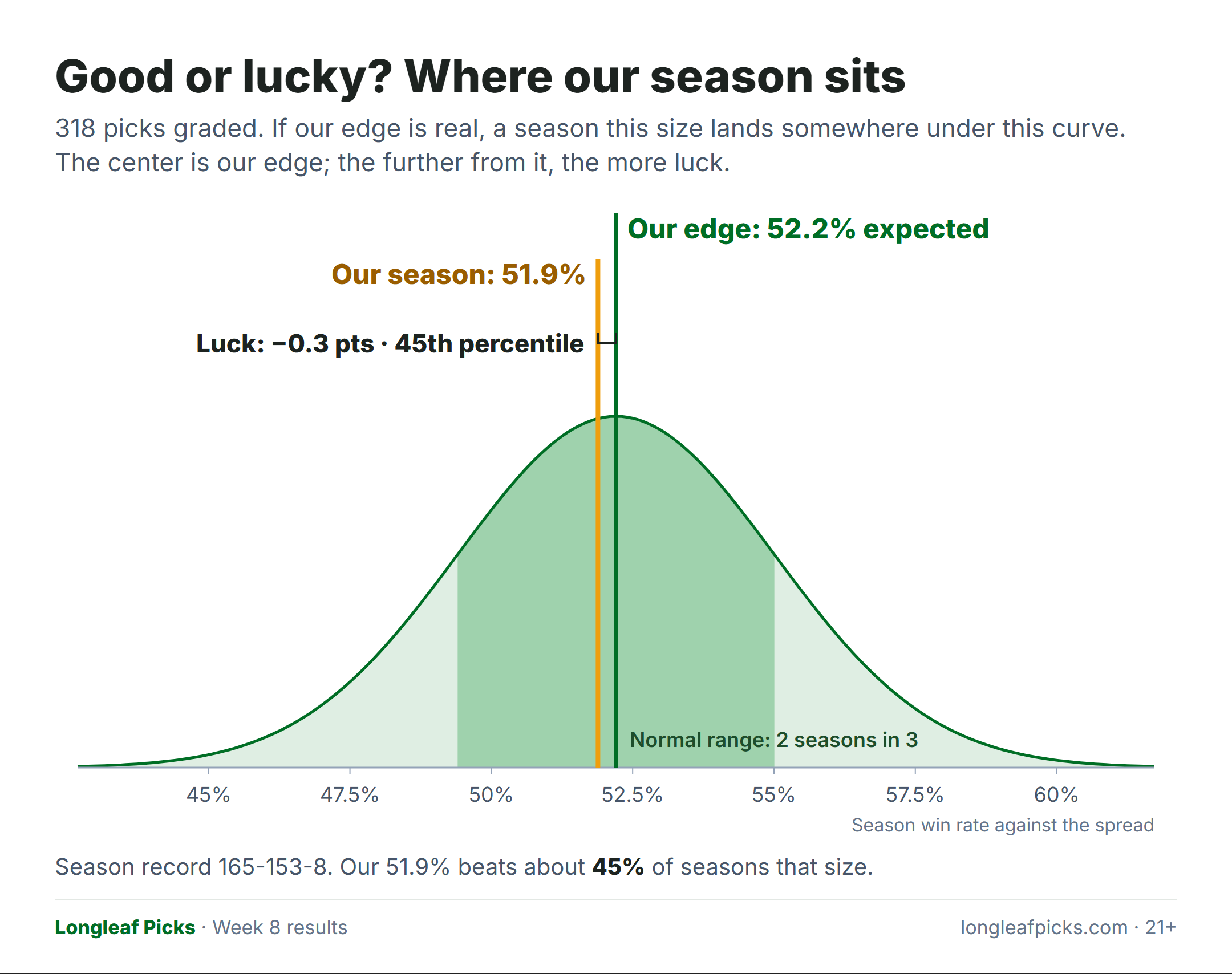 Bell curve of season win rates for a 52.2% model over 318 picks, with our 51.9% marked