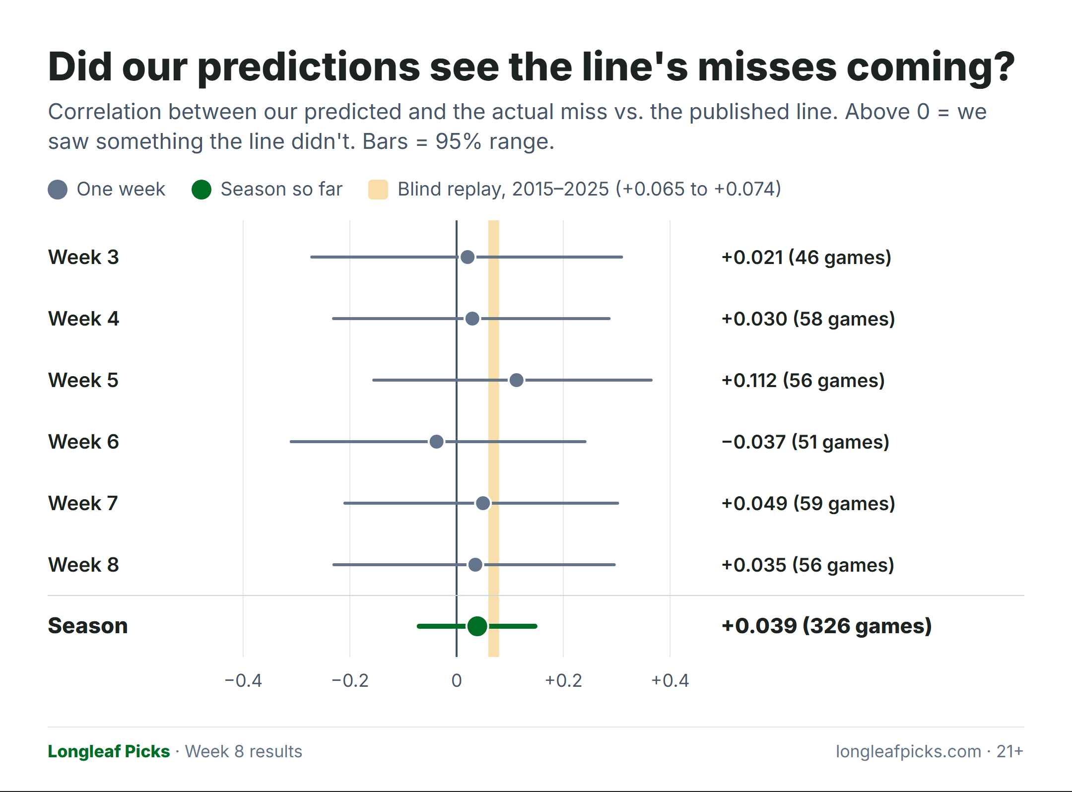 Correlation between predicted and actual line misses, by week and for the season